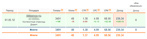 Статистика одного из моих сайтов в ЦОП РСЯ Profit-Partner