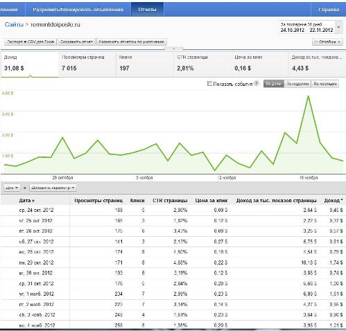 Статистика блога в Google Adsense